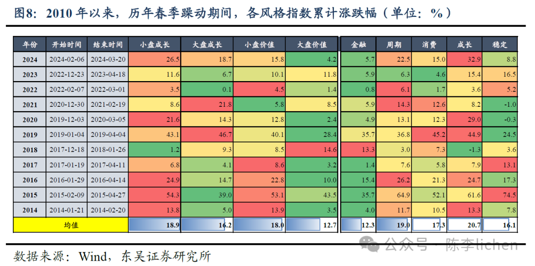 東吳證券：明年“春季躁動”將延續“跨年行情”邏輯 看好紅利和廣義消費 - 圖片5