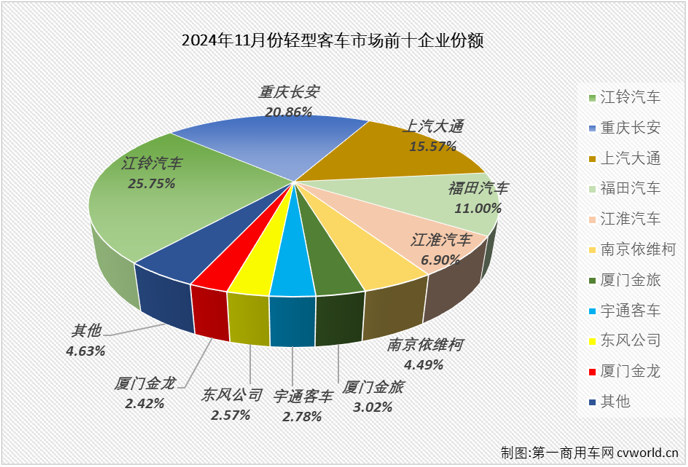 11月份我国轻型客车市场销售3.56万辆 同比下降8% - 图片4