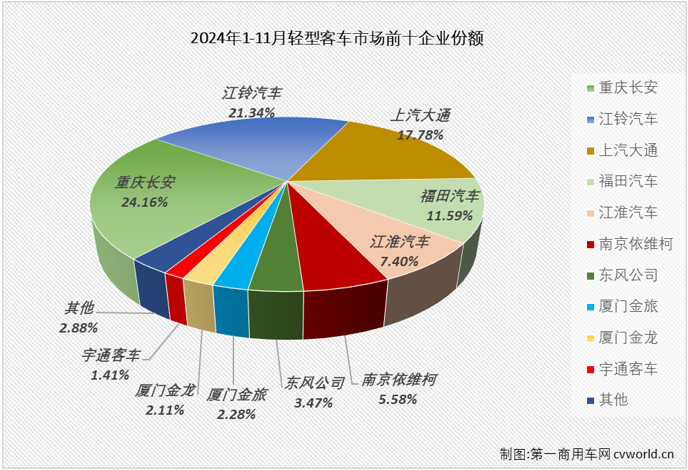 11月份我国轻型客车市场销售3.56万辆 同比下降8% - 图片6