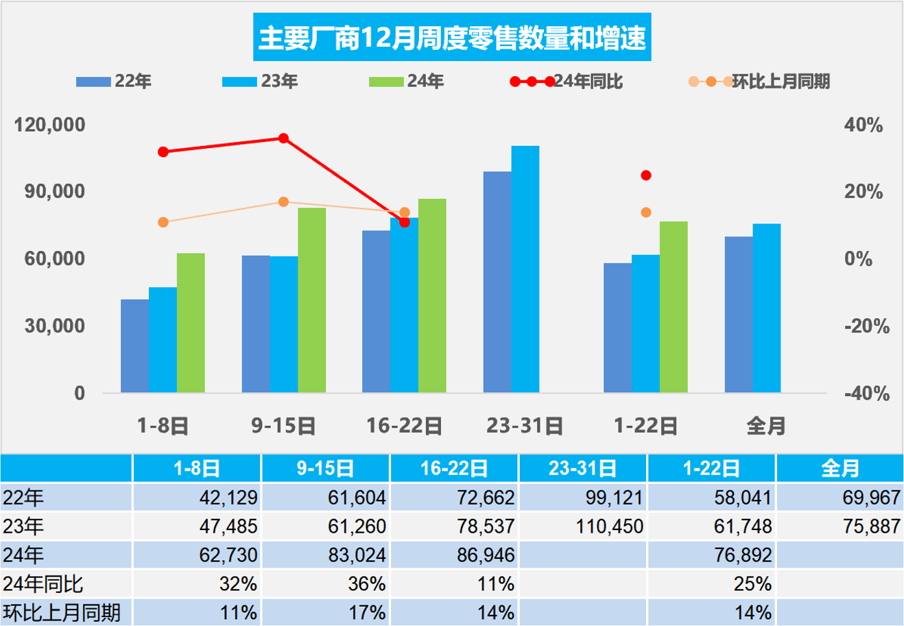 乘聯分會：12月1-22日乘用車市場零售169.2萬輛 年成長25% - 圖片1