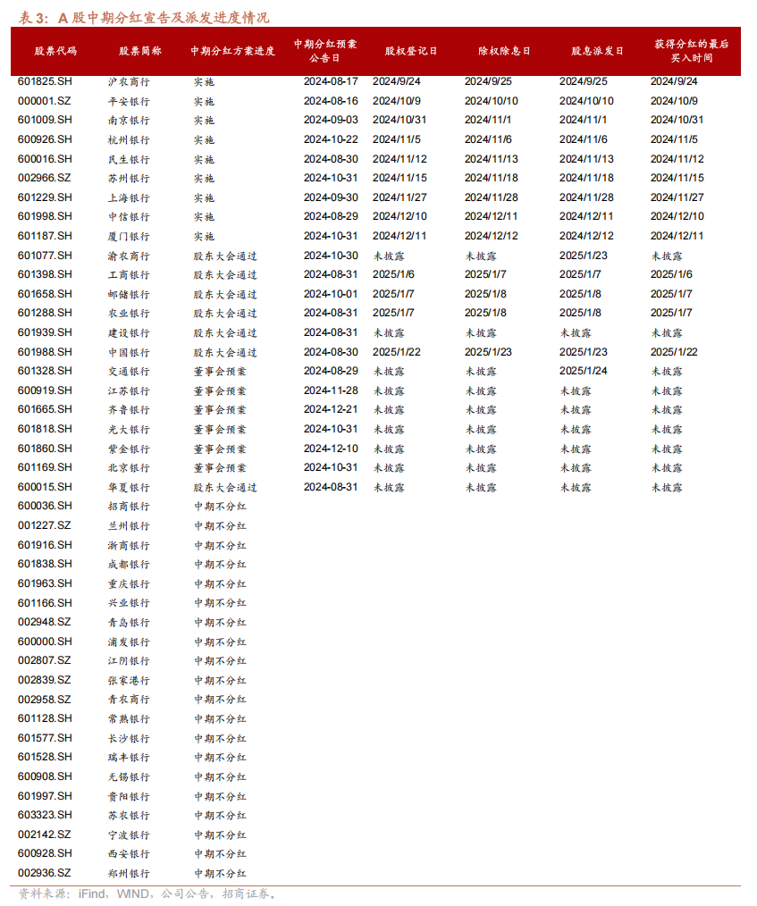 招商證券：哪家銀行股利率最高？中期分紅何時到？ - 圖片3