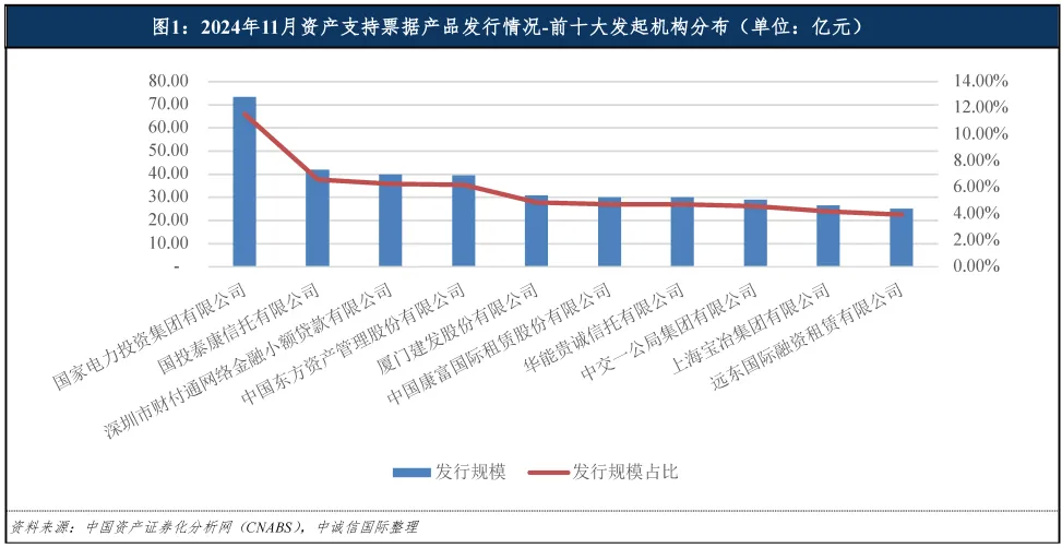 中誠信國際：11月資產支持票據共發行61單產品 發行規模合計636.22億元 - 圖片1