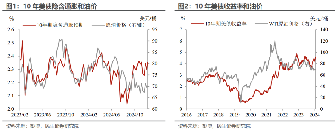 民生宏观：美债收益率的拐点需“动荡”标志性事件 - 图片1