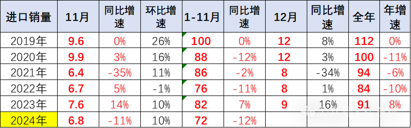 崔東樹：1-11月中國汽車進口64萬台 年減11% - 圖片13