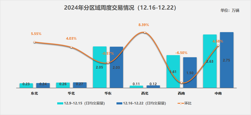 中國汽車流通協會：12月第三週二手車日均交易量6.92萬輛 創下今年新高 - 圖片2