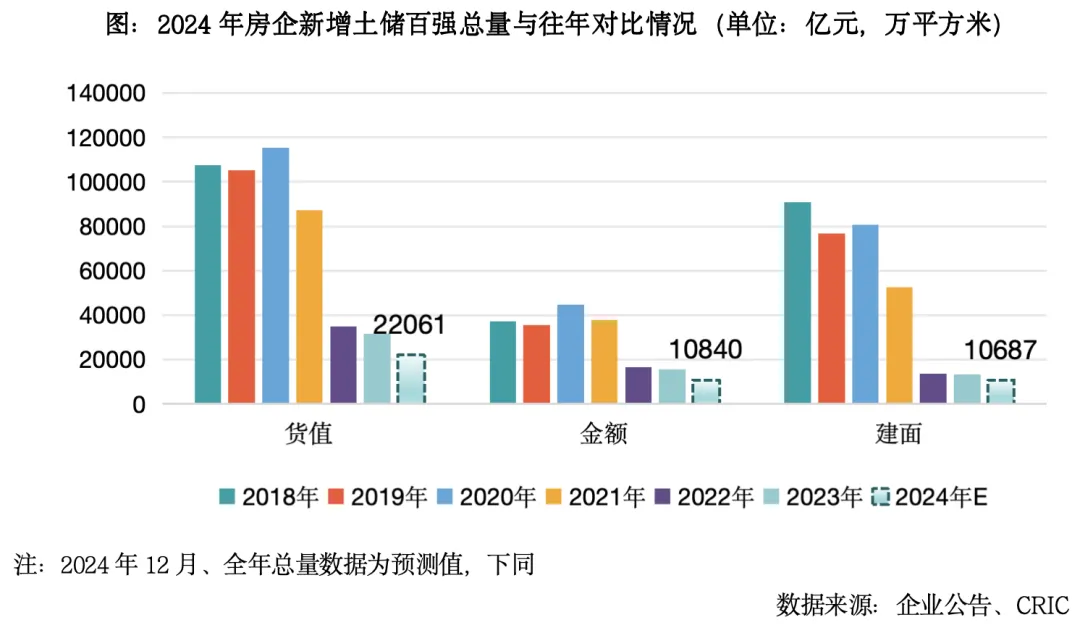 克而瑞地產研究：2024年全國土地成交規模延續縮減去庫存 城投托底力道不減 - 圖片7