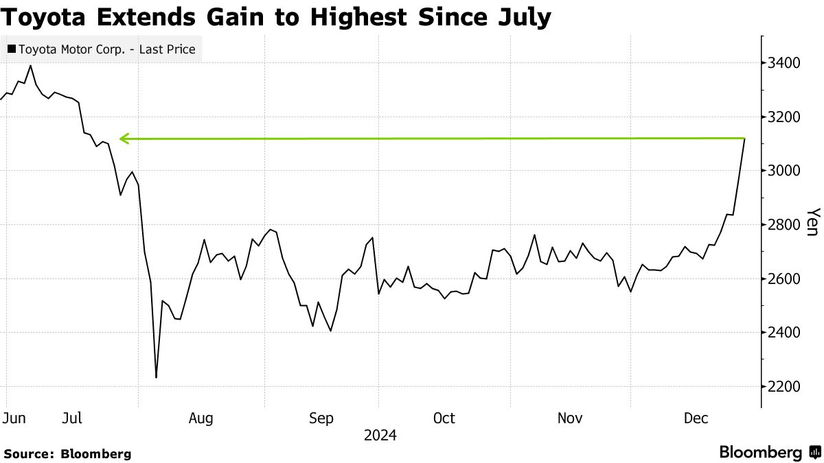 豐田(TM.US)日股可望創8月來最大兩日漲幅 傳將提高ROE至20% - 圖片1