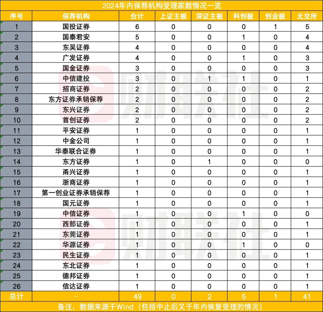 年末IPO顯現新常態，輔導備案數量回暖，北交所成券商佈置新熱土 - 圖片1