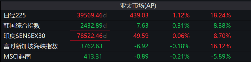 日本政府预算或创纪录，日股涨超1%领涨亚洲股市 - 图片1