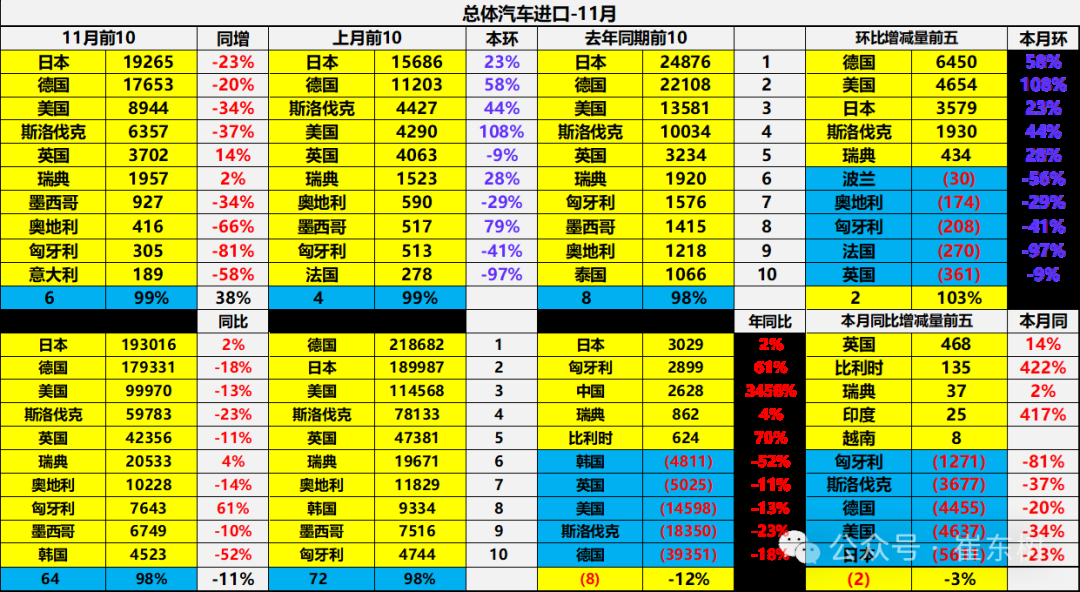 崔東樹：1-11月中國汽車進口64萬台 年減11% - 圖片11