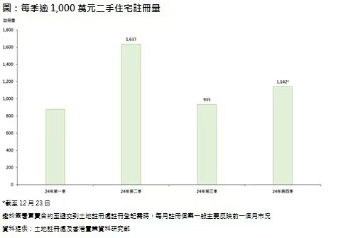 香港置業：香港第四季至今逾千萬港元二手住宅錄1142宗註冊 季季增22% - 圖片1