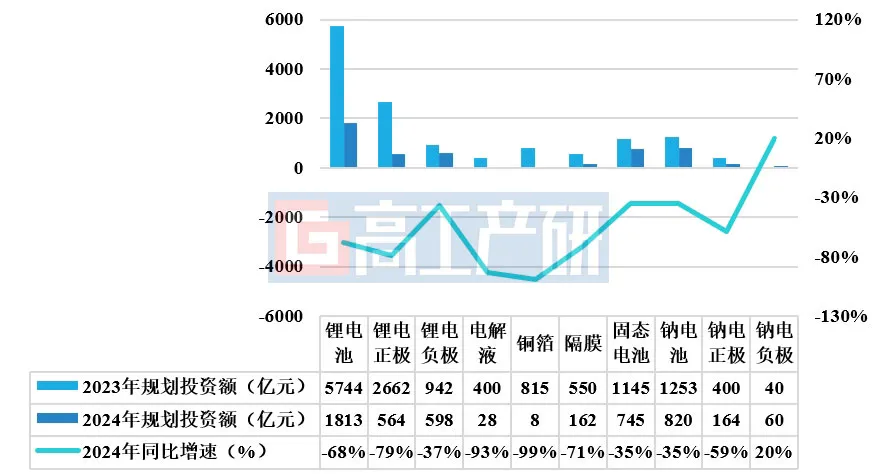 GGII：今年中國鋰電池及主要材料、鈉電池及正負極材料、固態電池共規劃投資約4960億元 - 圖片1