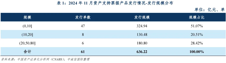 中誠信國際：11月資產支持票據共發行61單產品 發行規模合計636.22億元 - 圖片3