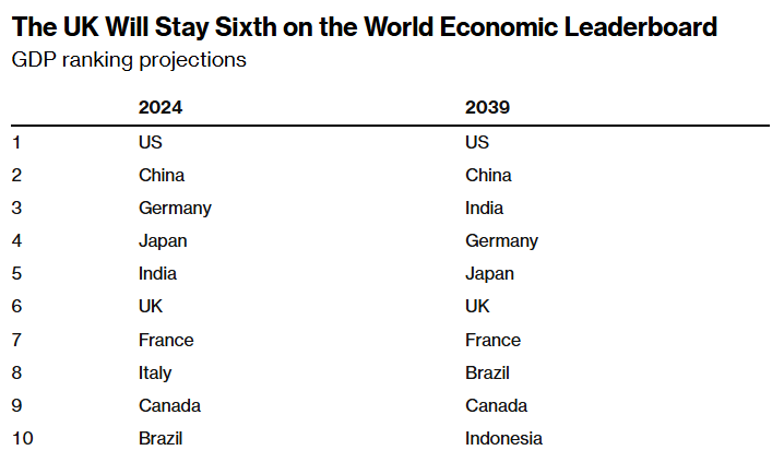 英国经济研究中心：未来15年英国经济将跑赢欧洲同行 - 图片1