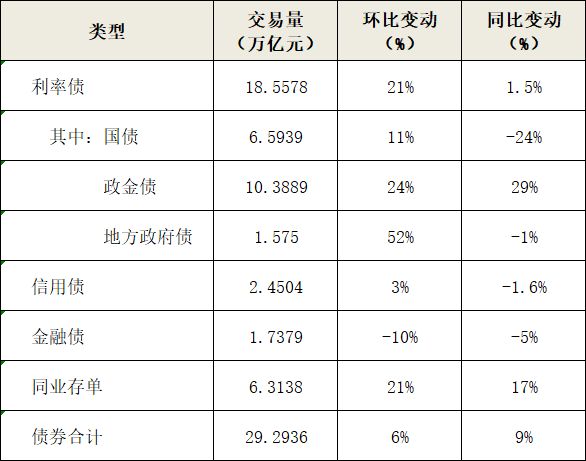 中国外汇交易中心：11月货币市场成交总量为169.6万亿元 环比增加15% - 图片5