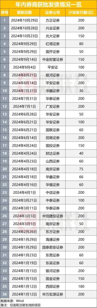 68家券商今年发债1.31万亿，同比下降12%，融资需求因何下降？ - 图片3