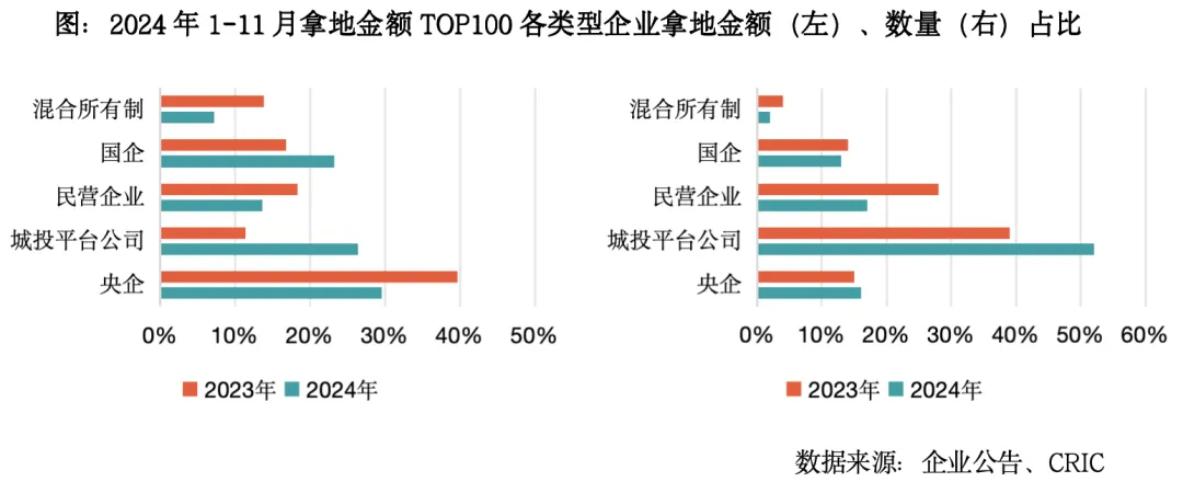 克而瑞地產研究：2024年全國土地成交規模延續縮減去庫存 城投托底力道不減 - 圖片10