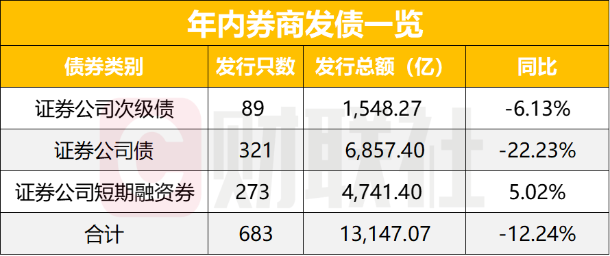 68家券商今年发债1.31万亿，同比下降12%，融资需求因何下降？ - 图片1