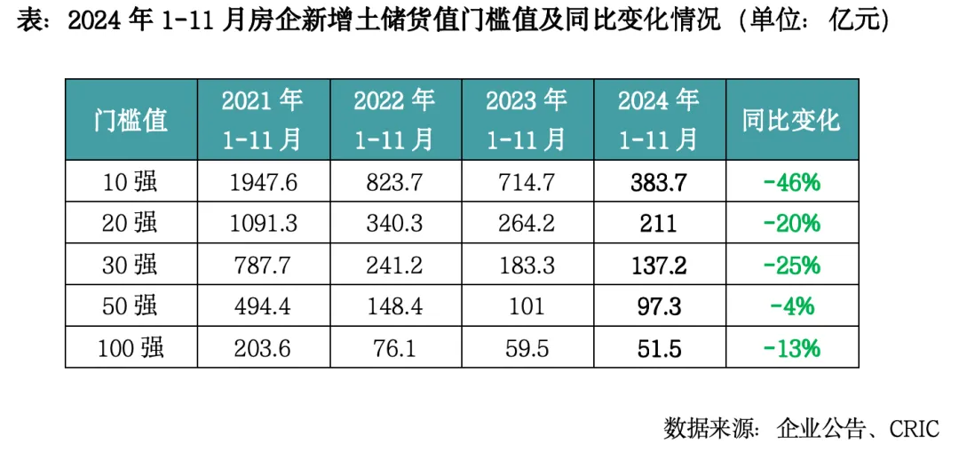 克而瑞地產研究：2024年全國土地成交規模延續縮減去庫存 城投托底力道不減 - 圖片9