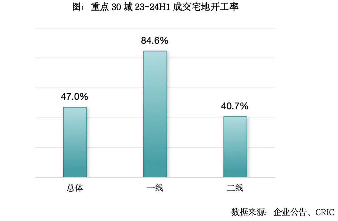 克而瑞地產研究：2024年全國土地成交規模延續縮減去庫存 城投托底力道不減 - 圖片4