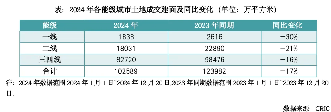 克而瑞地產研究：2024年全國土地成交規模延續縮減去庫存 城投托底力道不減 - 圖片2