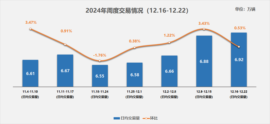 中國汽車流通協會：12月第三週二手車日均交易量6.92萬輛 創下今年新高 - 圖片1