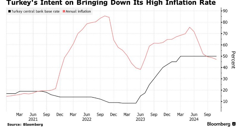 土耳其央行自2023年以来首次降息! 基准利率降至47.5% - 图片1