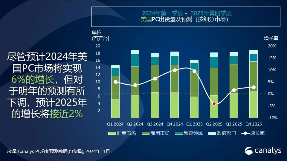 Canalys：第三季度美国PC出货量同比增长7%达1790万台 - 图片1