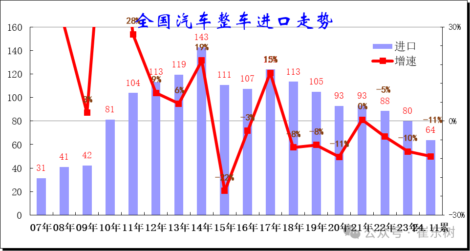 崔東樹：1-11月中國汽車進口64萬台 年減11% - 圖片1