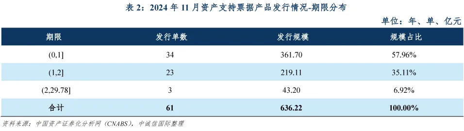 中誠信國際：11月資產支持票據共發行61單產品 發行規模合計636.22億元 - 圖片4