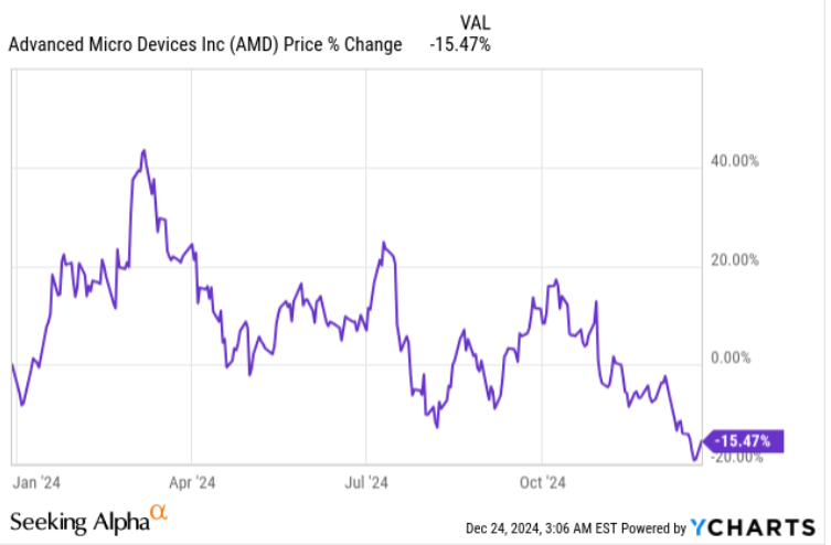 誓要冲击英伟达AI垄断地位的AMD(AMD.US)，酝酿新一轮“牛市曲线”? - 图片1