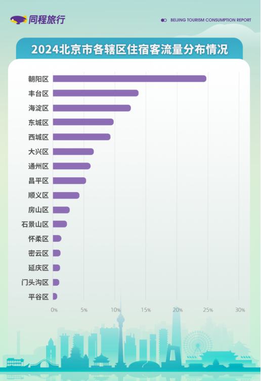 同程旅行(00780)发布2024北京旅游消费报告：北京稳居2024入境游热门目的地首位 - 图片6