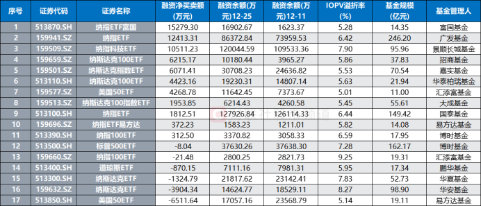 溢價26%、換手647%！年內新基熱度飆升 多隻ETF呈高溢價 這些融餘規模大增 - 圖片5