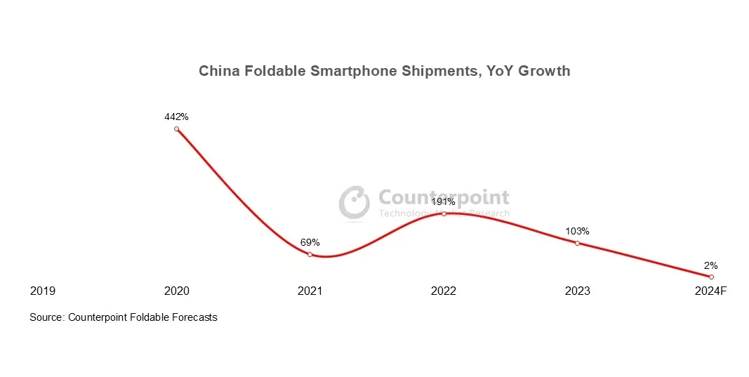 Counterpoint Research：预计2024年中国市场将占全球折叠屏手机出货量的50%以上 - 图片1