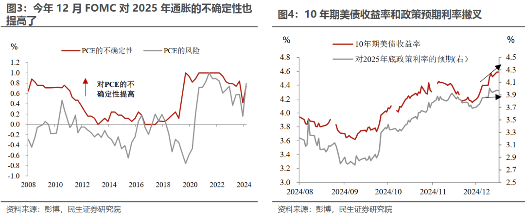 民生宏观：美债收益率的拐点需“动荡”标志性事件 - 图片2