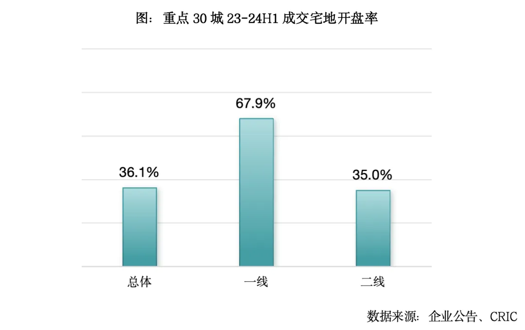 克而瑞地產研究：2024年全國土地成交規模延續縮減去庫存 城投托底力道不減 - 圖片5