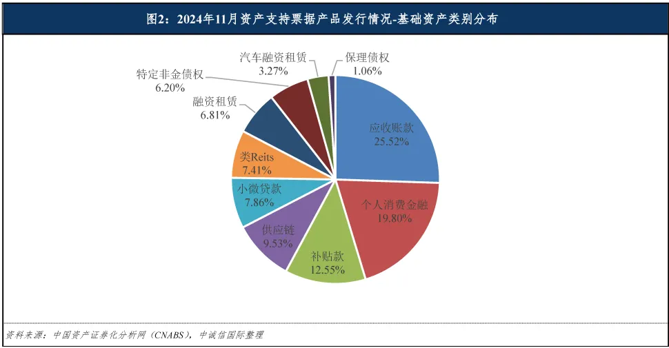 中誠信國際：11月資產支持票據共發行61單產品 發行規模合計636.22億元 - 圖片2