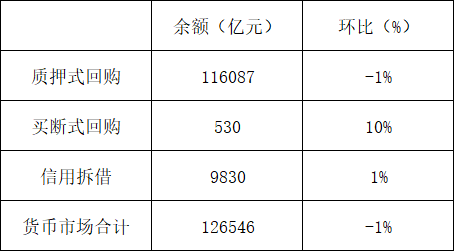 中国外汇交易中心：11月货币市场成交总量为169.6万亿元 环比增加15% - 图片2