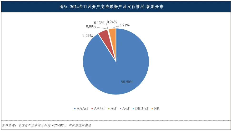 中誠信國際：11月資產支持票據共發行61單產品 發行規模合計636.22億元 - 圖片5