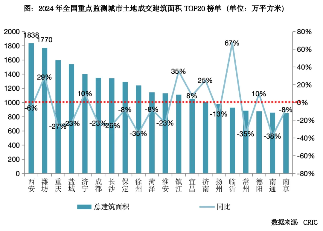 克而瑞地產研究：2024年全國土地成交規模延續縮減去庫存 城投托底力道不減 - 圖片3