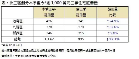 香港置業：香港第四季至今逾千萬港元二手住宅錄1142宗註冊 季季增22% - 圖片2