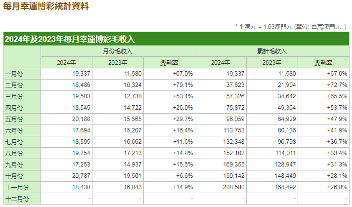 澳門11月幸運博彩毛收入184.4亿澳門元 年成長14.9% - 圖片1