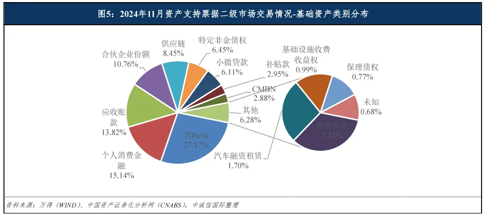 中誠信國際：11月資產支持票據共發行61單產品 發行規模合計636.22億元 - 圖片7