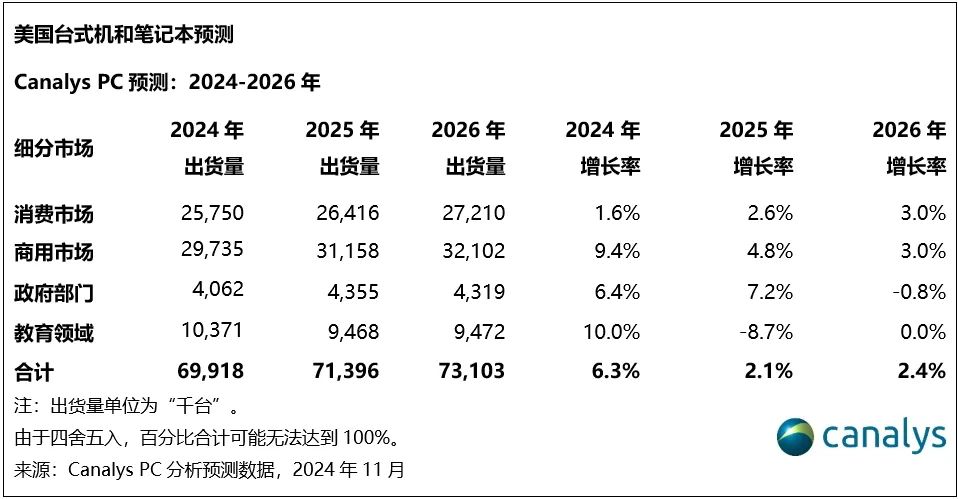 Canalys：第三季度美国PC出货量同比增长7%达1790万台 - 图片2