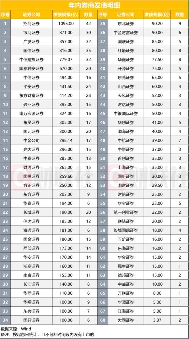 68家券商今年发债1.31万亿，同比下降12%，融资需求因何下降？ - 图片2