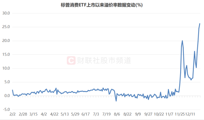 溢價26%、換手647%！年內新基熱度飆升 多隻ETF呈高溢價 這些融餘規模大增 - 圖片3