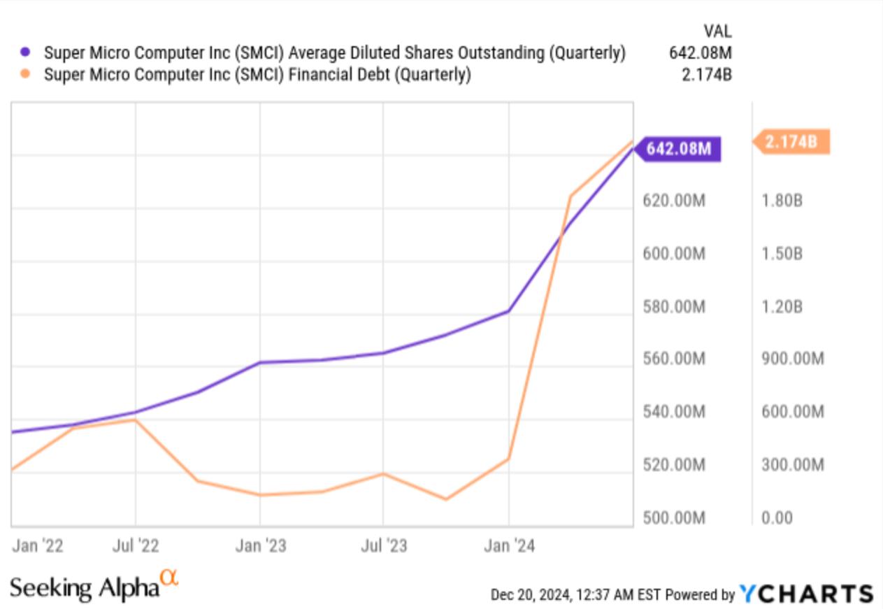 超微电脑(SMCI.US)股东要小心了：股权稀释+债务压力双重来袭 - 图片3