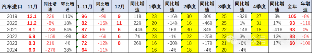 崔東樹：1-11月中國汽車進口64萬台 年減11% - 圖片2