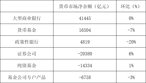 中国外汇交易中心：11月货币市场成交总量为169.6万亿元 环比增加15% - 图片3