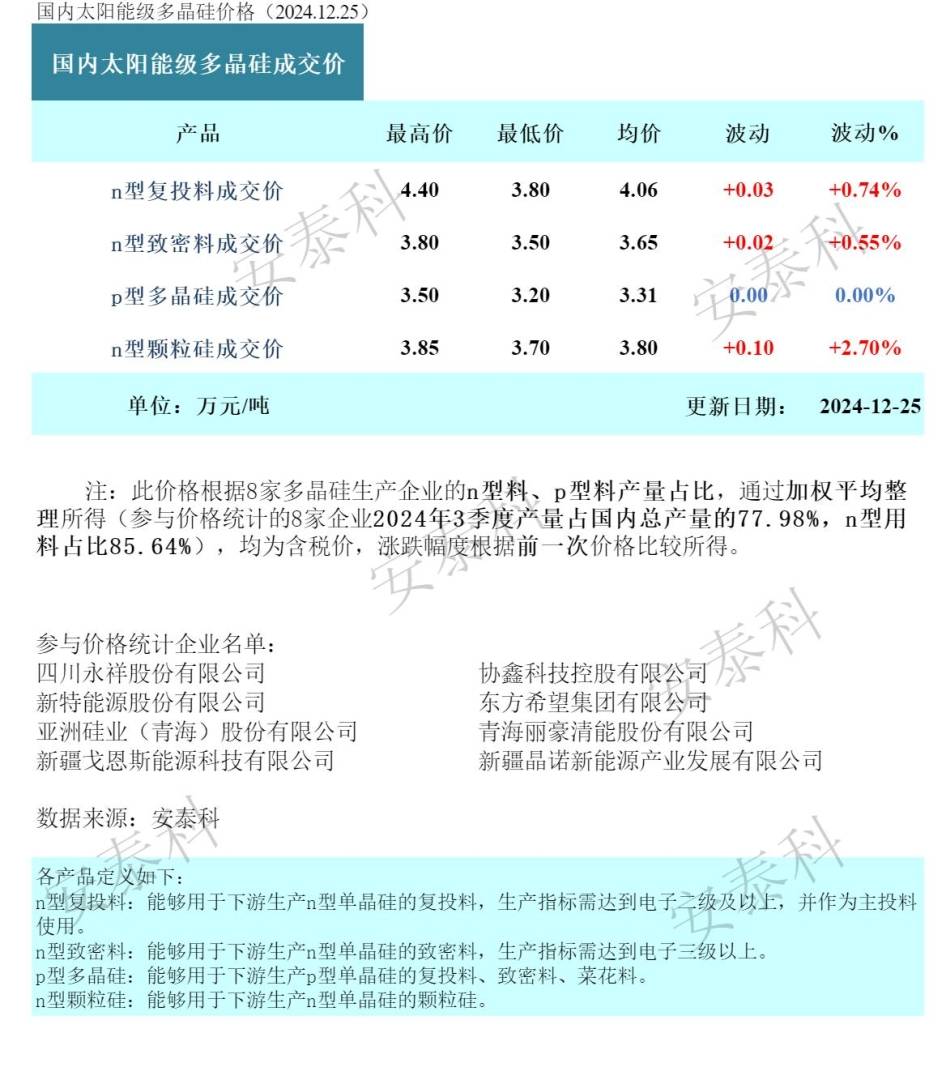 硅业分会：部分硅企公告检修减产 本周多晶硅价格小幅上涨 - 图片1